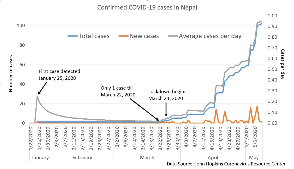 Nepal cases